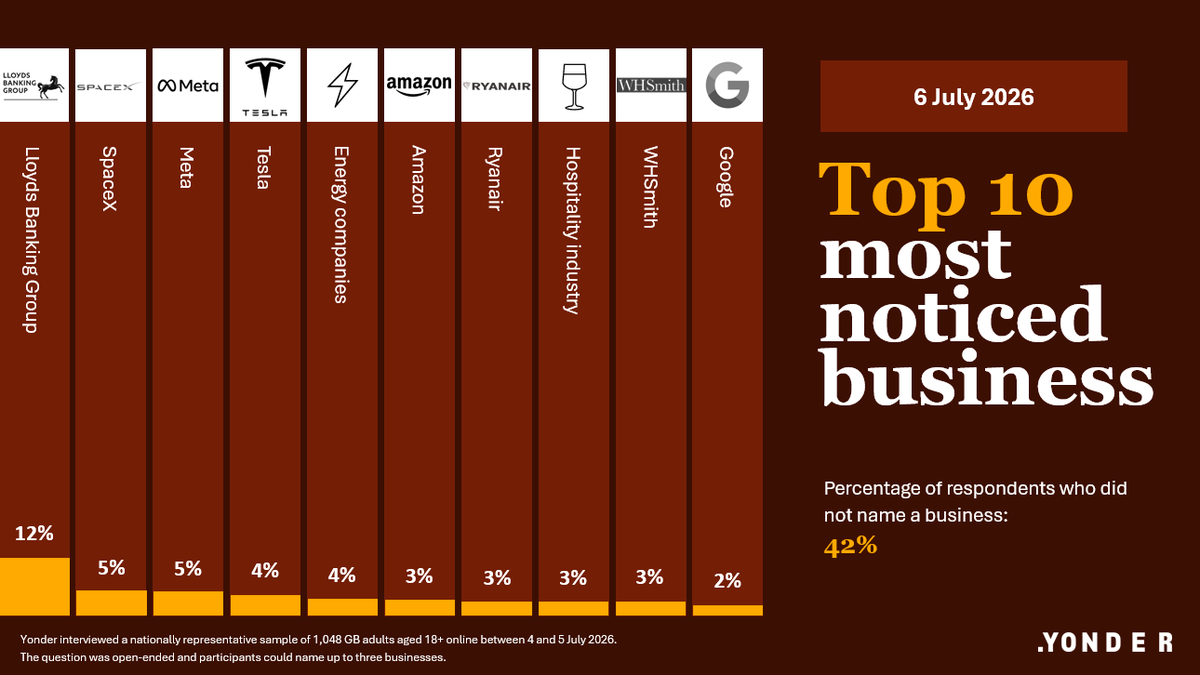 YLiveCommunity's tweet photo. #BTTMN | Top Most Noticed Business News Stories last week were Lloyds Banking Group (12%), SpacesX (5%), and Meta (5%).
Join our panel today: https://t.co/4cFjUBd0qR https://t.co/ldLmEjaB24