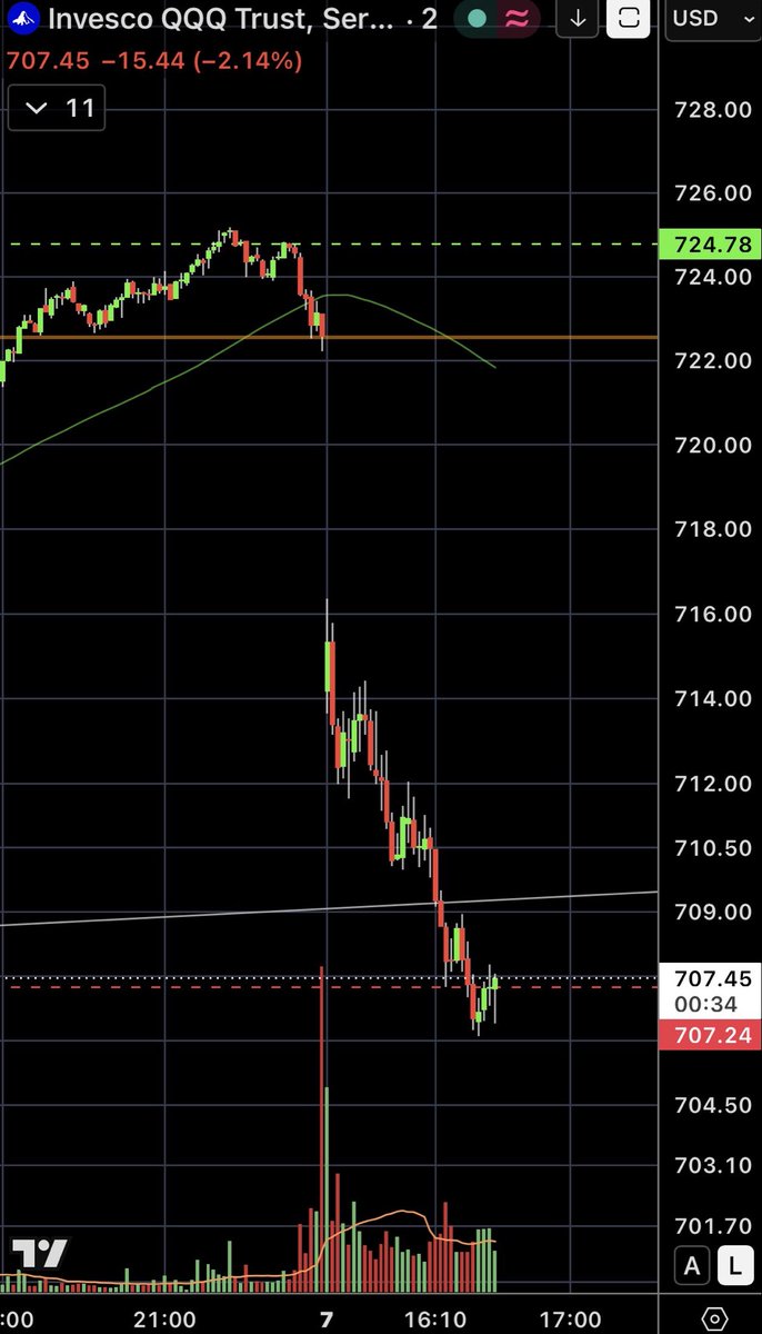 doption's tweet photo. $QQQ Closing part of my hedge. 
That was nice. https://t.co/SvOxVDxHpI