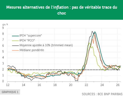 mick_le_priol's tweet photo. 🇪🇺 "Et si la BCE n'allait pas plus loin dans le relèvement de ses taux ?" (par @EtudesEco_BNPP)
👉https://t.co/0yk0bZiajj
#ZoneEuro #PolitiqueMonétaire #BCE https://t.co/MbGF12fqV5