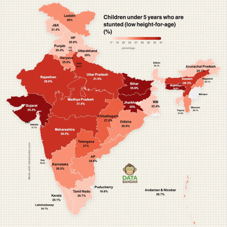 IndianTintin_'s tweet photo. STUNTING IN INDIA 

Lowest stunting in Kerala, Pahadi States, Bengal and a couple of NE states. All non vegetarian states. Coincidence? I think not. You tell me what you think. https://t.co/G770DCTMcm