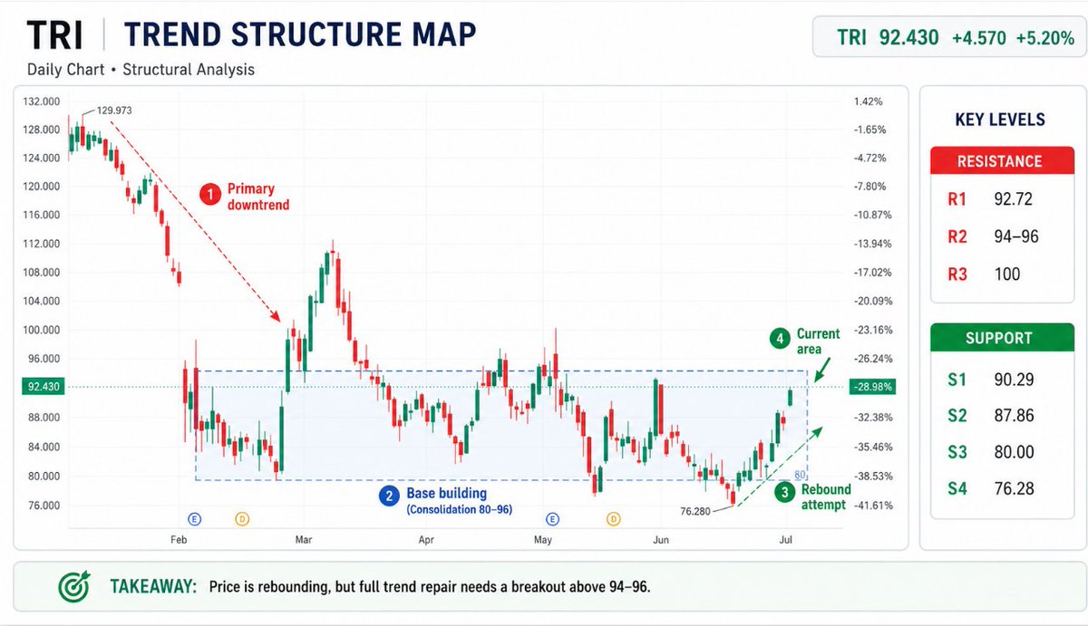 WalkerAnalyst's tweet photo. $TRI is catching a strong bid today, trading near $92.36 (+5.1%) with an intraday range of $87.44–$92.69. Volume is still moderate, but buyers are clearly trying to reclaim momentum.

Key levels:

🔹 $92.70–$93.00 — immediate resistance
🔹 $95.00 — next upside test
🔹 $90.00 — first support
🔹 $87.40–$88.00 — key downside zone
Above $93, the recovery can extend. Below $90, momentum starts to fade.
#TRI #ThomsonReuters #AIStocks #StockMarket