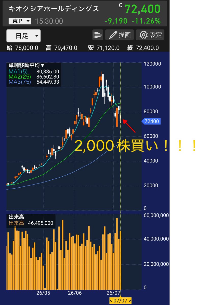 kanakingames's tweet photo. 男の中の漢、水谷隼さん。

キオクシア74,795円で2,000株お買い上げ🔥🔥🔥 https://t.co/iG3kfCDa1n