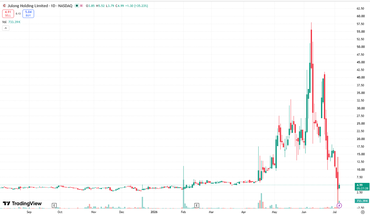 RexCarroll43's tweet photo. $JLHL
JLHL closed at $3.69** yesterday, a sharp drop of approximately -49.66% from the previous day's $7.33**, with a daily range of 78.31% (high of $9.44 and low of $3.30). The stock's 52-week range is $2.70 to $57.95, indicating historically extremely volatile price action. https://t.co/YQQBpQpagi