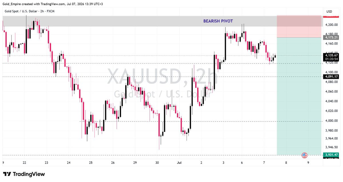 Joze_Gold's tweet photo. $XAUSD Trade Idea 💡 

Following last week's analysis, Gold price retraced to the 4175-4200 Bearish pivot 

waited for confirmations to play out , today Considered sells at 4178 with  targets at 4080 and 3900 in extension 

Key focus on tomorrows Fed mins. 

What's your bias!? https://t.co/qifssdWaHO