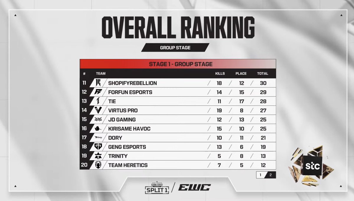 KovventhC's tweet photo. #EWC2026 #ALGS Day 1 🔥 Group Stage End of A vs B Today

@GaiminEsportsGG performed 🔥 a impeccable game 1 

@FalconsEsport had some good games and placed 4th Place 🔥 

Tomorrow will be Group B vs Group D https://t.co/Zn79DnznLO