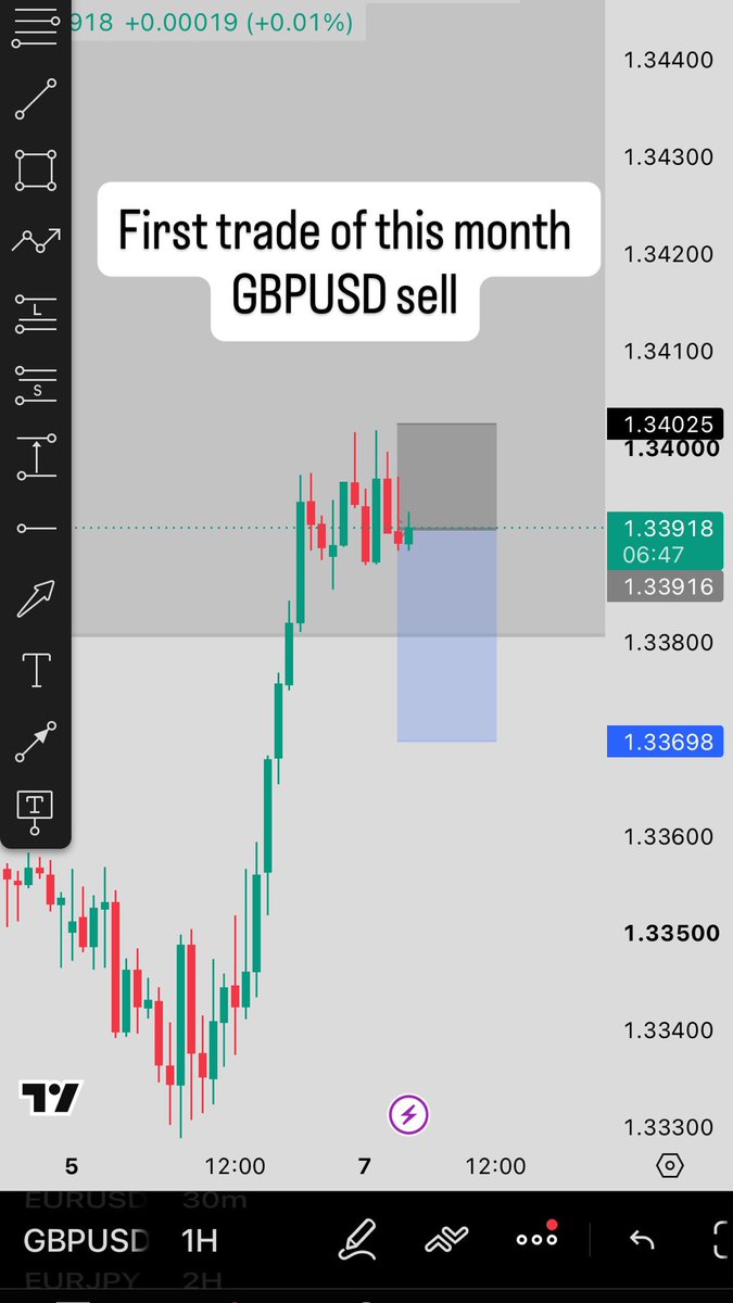 alpha_fxx_'s tweet photo. First trade of the month 
GBPUSD sell https://t.co/XSxoQmZ2cw