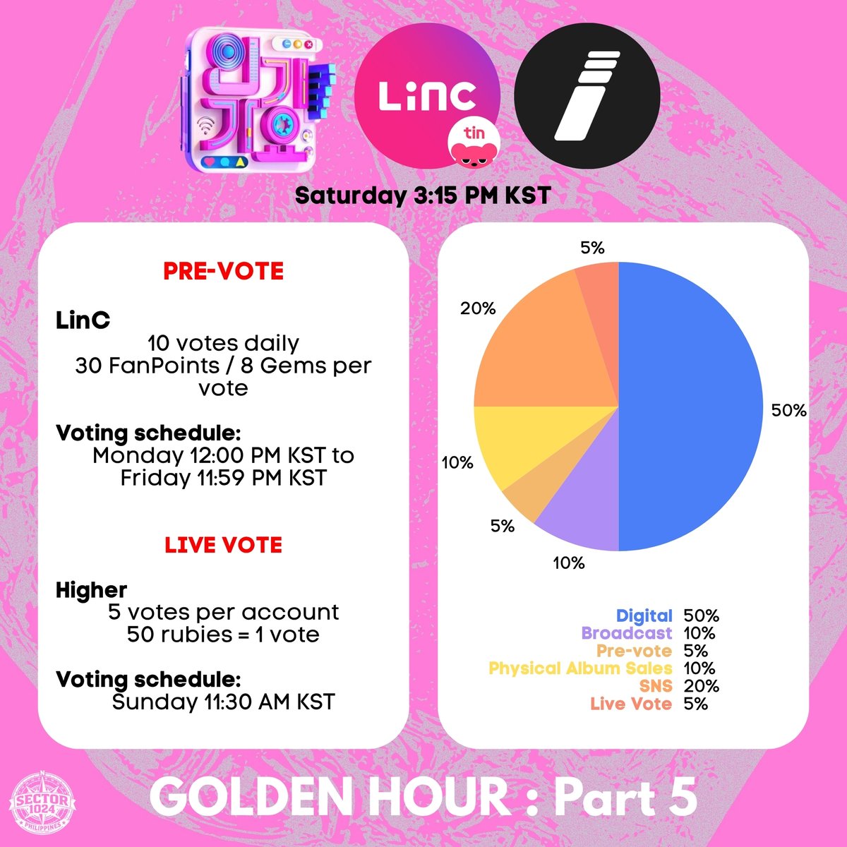 1024Sector's tweet photo. #SECTOR_Vote
Sector, you still have time to cast your vote for today before it resets! 📢
It's 10 votes daily only per account so head to LinC and vote for ATEEZ BAD 😚
300 Fanpoints = 10 votes
#GOLDENHOUR_Part5 #BAD #GOLDENHOUR
@ATEEZofficial #ATEEZ #에이티즈 https://t.co/P7g8ogT7lv