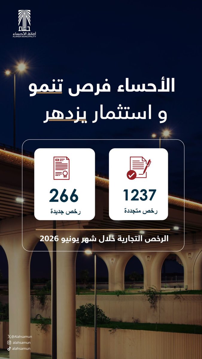 wahhnews's tweet photo. ⭕️
#الأحساء.. وجهة تنمو بثقة، واستثمار يزدهر. 

خلال شهر يونيو 2026، أصدرت #أمانة_الأحساء 266 رخصة تجارية جديدة، إلى جانب تجديد 1237 رخصة، في مؤشر يعكس حيوية الحركة الاقتصادية، واستمرار نمو بيئة الأعمال بالمحافظة.

#فرص
#جودة_الحياة https://t.co/qSE8zI5wJY