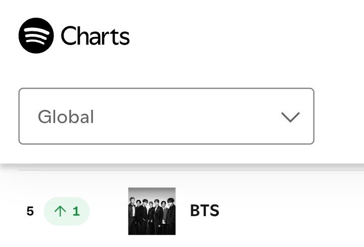 Bangtan7_Stream's tweet photo. #BTS has risen in Top 5 at #5(+1) on Global Spotify Daily Top Artists Chart(6,July)! 🔥 https://t.co/8OjsXeTlcO