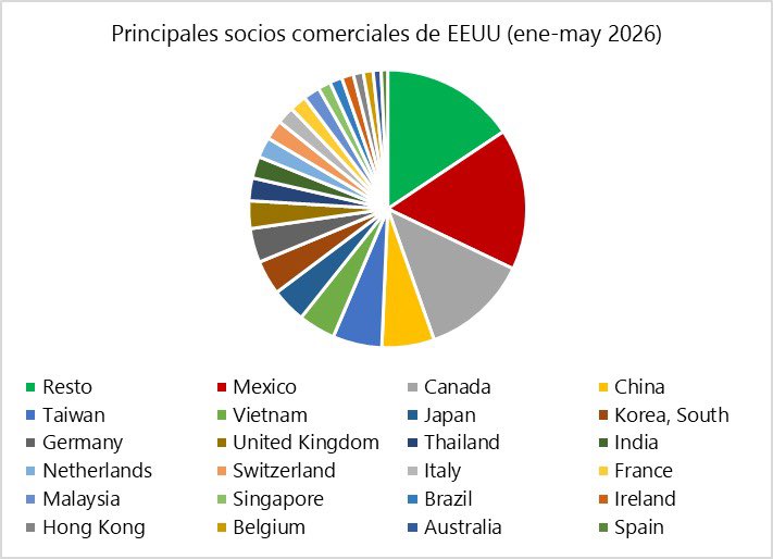 GabySillerP's tweet photo. En mayo, México fue el principal socio comercial de EEUU, su principal proveedor de importaciones, su principal comprador de exportaciones y el país con el que EEUU tiene el tercer mayor déficit comercial. https://t.co/ASgARzTRCd