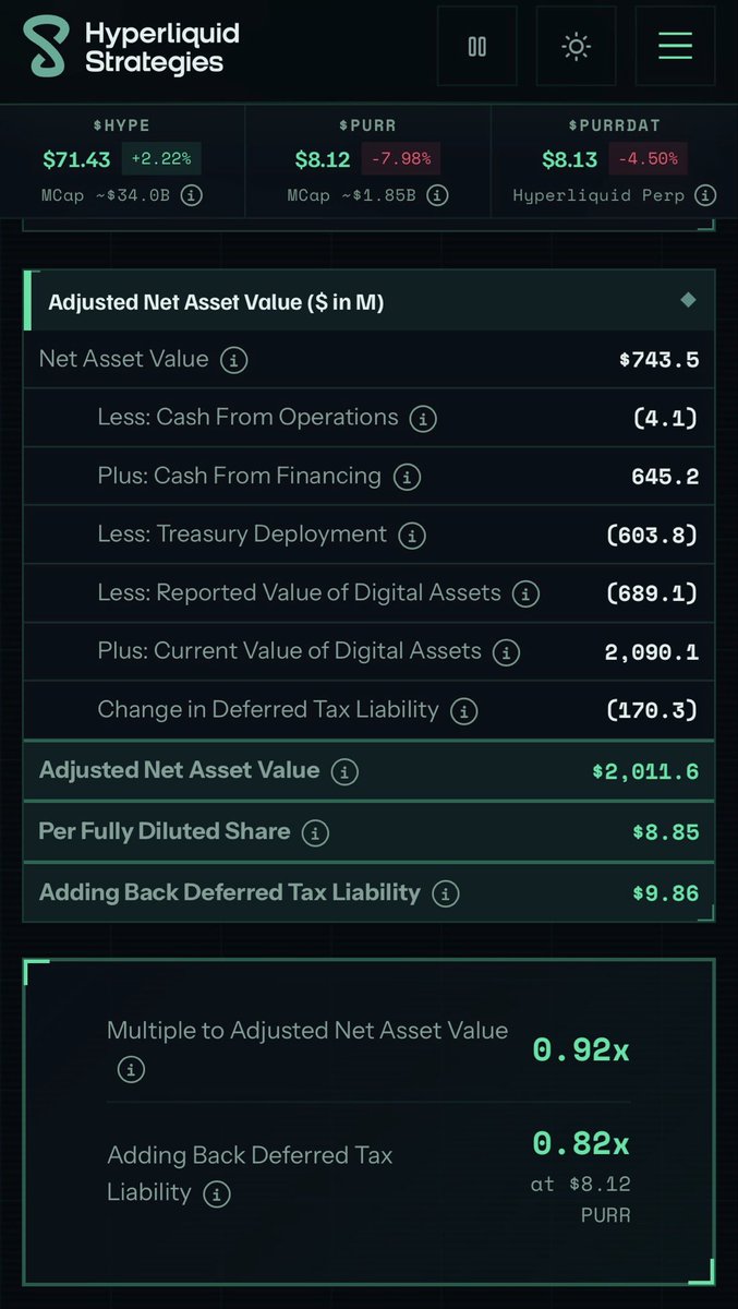 crypto_karsten's tweet photo. $PURR Hyperliquid Strategies currently trading at 0.92mnav - is this a buy?

$HYPE https://t.co/5JzsfQe3zA