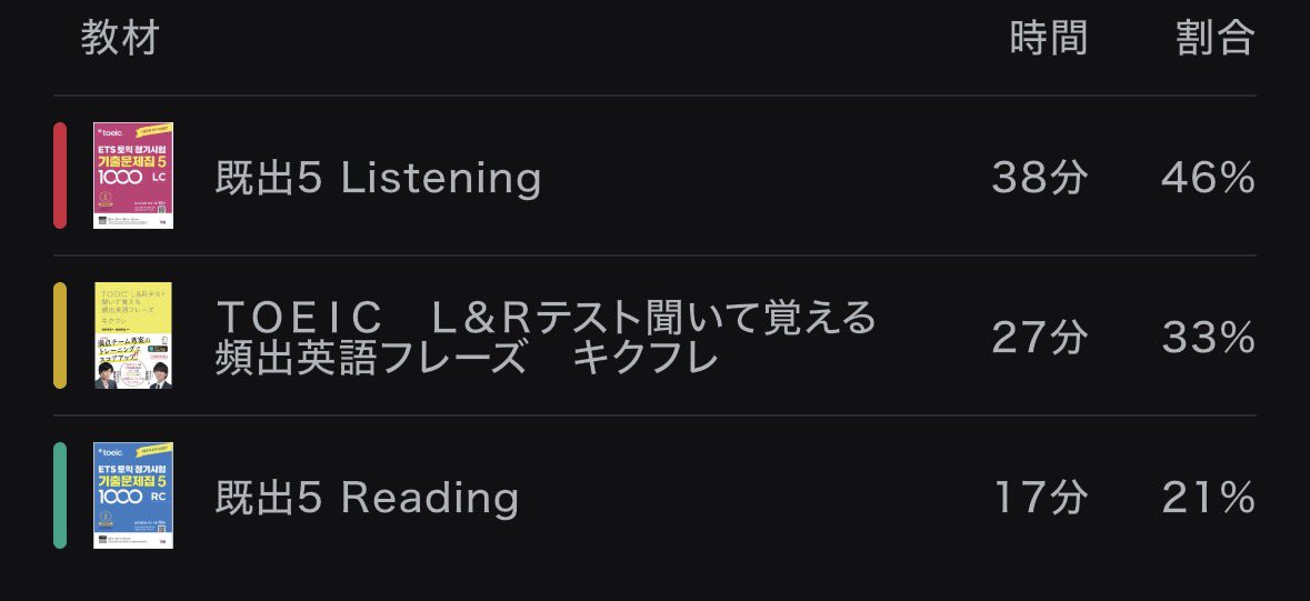 Yuno_study0's tweet photo. 📚7/7学習記録📚
お疲れ様でした〜。今日はTOEIC関連のみ。また明日も頑張りましょ〜✨ https://t.co/KfSvWvwUCy