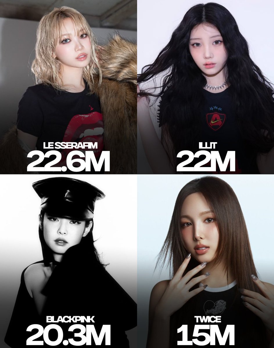 _PopHouse's tweet photo. Kpop girl groups with the most Monthly Listeners on Spotify right now: https://t.co/naSxIj4d7B