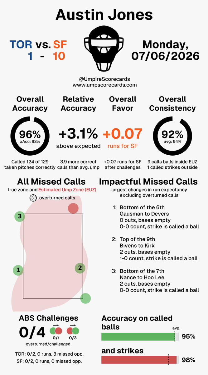 UmpScorecards's tweet photo. Umpire: Austin Jones
Final: Blue Jays 1, Giants 10
#BlueJays50 // #SFGiants
#TORvsSF // #SFvsTOR

More stats for this ump 👇
https://t.co/A7j28VWU93 https://t.co/Hv0NCbFU3w
