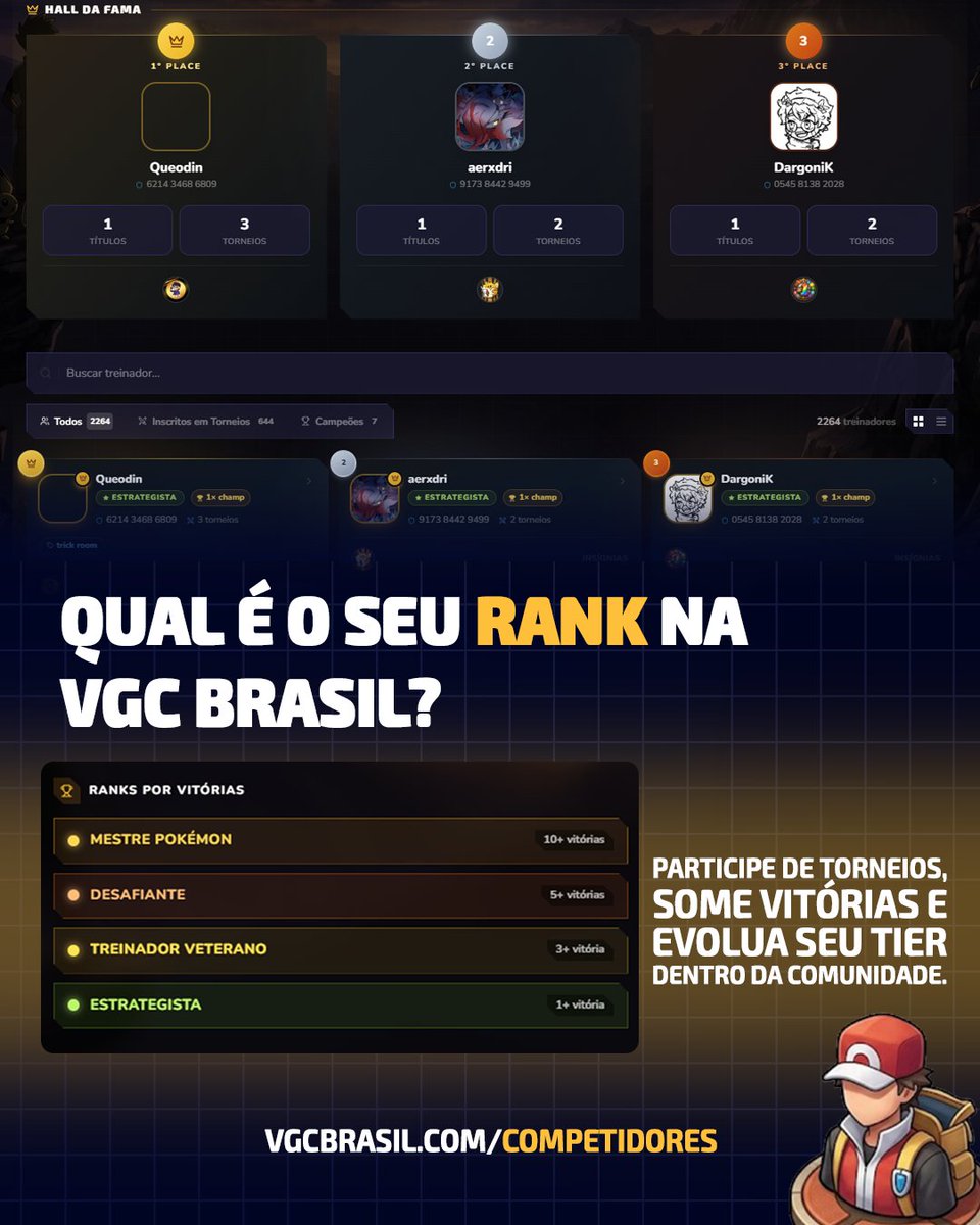 brasilvgc's tweet photo. Na VGC Brasil, cada torneio conta para sua evolução.

O sistema de ranks acompanha sua participação e suas vitórias, mostrando o crescimento de cada jogador dentro da comunidade.

Acesse a aba Treinadores, confira seu progresso e participe dos próximos torneios.

#vgcbrasil https://t.co/sGhzppEclT