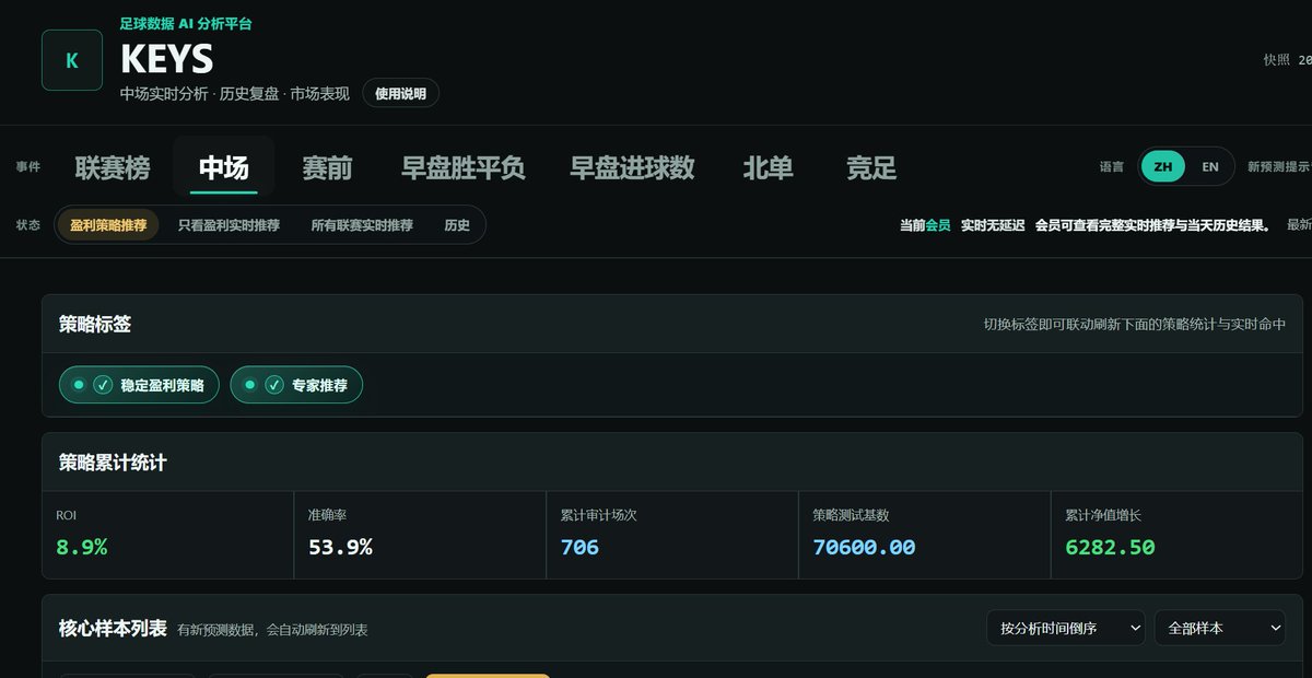 alexko3mf's tweet photo. ๐ฅ KEYS new modules are live.
๐ฏ Two strategies. One mission: profit.
Mid ROI 8.9% (+6,282)
Pre ROI 13.6% (+8,060)
Total since July 1: +14,342
Image has the full breakdown. ๐
Full data on profile.
#FootballAnalytics #DataDriven #SoccerData #SoccerIntelligence https://t.co/LqdCjdGwSI