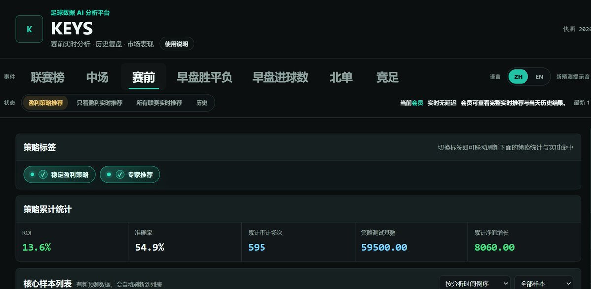 alexko3mf's tweet photo. ๐ฅ KEYS new modules are live.
๐ฏ Two strategies. One mission: profit.
Mid ROI 8.9% (+6,282)
Pre ROI 13.6% (+8,060)
Total since July 1: +14,342
Image has the full breakdown. ๐
Full data on profile.
#FootballAnalytics #DataDriven #SoccerData #SoccerIntelligence https://t.co/LqdCjdGwSI