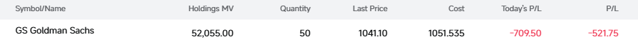 Friedehorst's tweet photo. Position update:Sold all $GS. 
Price broke yesterday’s swing low at $1,045 — clean stop loss triggered. -$521 loss. 
Take the L and move on. 
#Trading #Stocks #$GS #StopLoss #DayTrading #RiskManagement https://t.co/5eBbe3AwFq