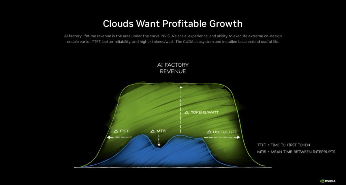 PSInvestor's tweet photo. H100 rental prices are up 21 percent over the trailing six months. The A100, a 2020 chip, is up 5 percent. Six-year-old compute is appreciating in price while $1 trillion of new demand stacks on top. That is scarcity in one chart.

The read-through goes past $NVDA.

$MU supplies HBM4 for Rubin, confirmed by Jensen Huang last month alongside SK hynix and Samsung. The roadmap moves to HBM4e on Rubin Ultra and custom HBM on Feynman in 2028. Memory content climbs every generation, and Micron’s 2026 HBM capacity is already sold out.

$IREN $NBIS $CRWV and $CHRN sit on the other side of that pricing chart. When GPUs hold or gain rental value, fleet economics extend and financing gets easier. NVIDIA’s framing is that AI clouds get bankability, a platform that helps them raise capital and scale.

$APLD captures it one layer up. The GPU cloud moved into $CHRN in the May spinoff, but Applied Digital still owns about 97 percent of it, and as the landlord, longer hardware life and better funded tenants make its long-duration leases easier to underwrite.

Same conclusion I keep landing on. You do not need to pick the single winner. Own the supply layer. 

Sentiment: bullish.