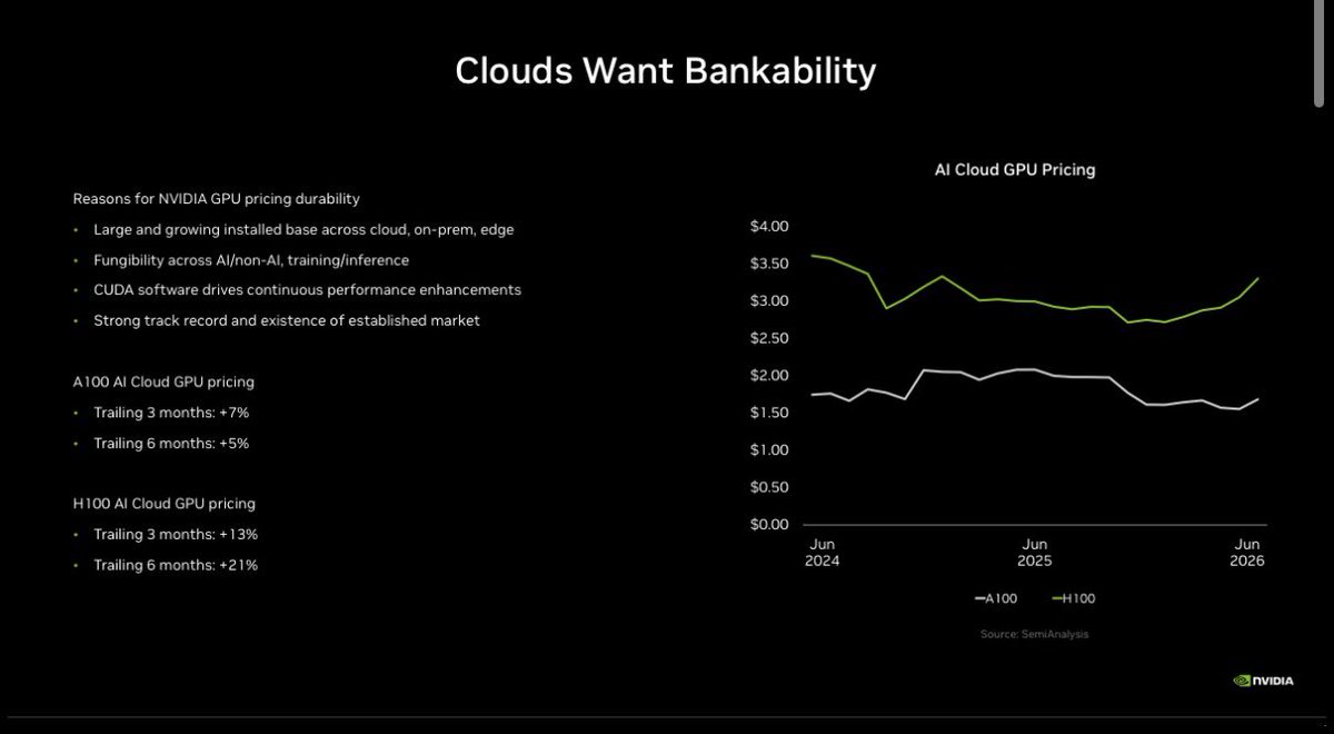 PSInvestor's tweet photo. H100 rental prices are up 21 percent over the trailing six months. The A100, a 2020 chip, is up 5 percent. Six-year-old compute is appreciating in price while $1 trillion of new demand stacks on top. That is scarcity in one chart.

The read-through goes past $NVDA.

$MU supplies HBM4 for Rubin, confirmed by Jensen Huang last month alongside SK hynix and Samsung. The roadmap moves to HBM4e on Rubin Ultra and custom HBM on Feynman in 2028. Memory content climbs every generation, and Micron’s 2026 HBM capacity is already sold out.

$IREN $NBIS $CRWV and $CHRN sit on the other side of that pricing chart. When GPUs hold or gain rental value, fleet economics extend and financing gets easier. NVIDIA’s framing is that AI clouds get bankability, a platform that helps them raise capital and scale.

$APLD captures it one layer up. The GPU cloud moved into $CHRN in the May spinoff, but Applied Digital still owns about 97 percent of it, and as the landlord, longer hardware life and better funded tenants make its long-duration leases easier to underwrite.

Same conclusion I keep landing on. You do not need to pick the single winner. Own the supply layer. 

Sentiment: bullish.