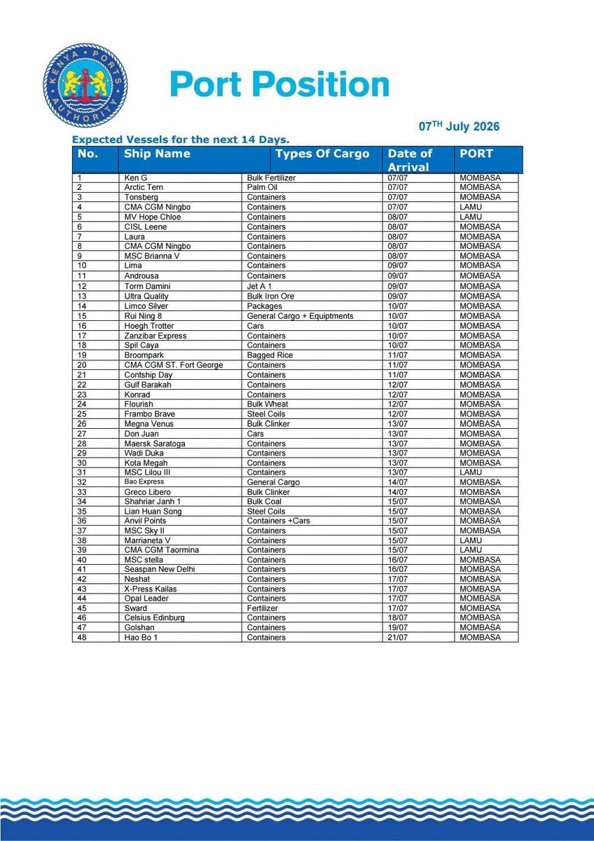 Kenya_Ports's tweet photo. A total of 48 cargo vessels will call the Ports of Mombasa and Lamu over the next 14 days, according to the latest vessel schedule.

The Port of Mombasa is set to handle 43 vessels, comprising 24 container ships, 10 conventional cargo vessels, seven car carriers, and two oil tankers.

Meanwhile, the Port of Lamu is expected to receive five container vessels and two car carriers during the same period.