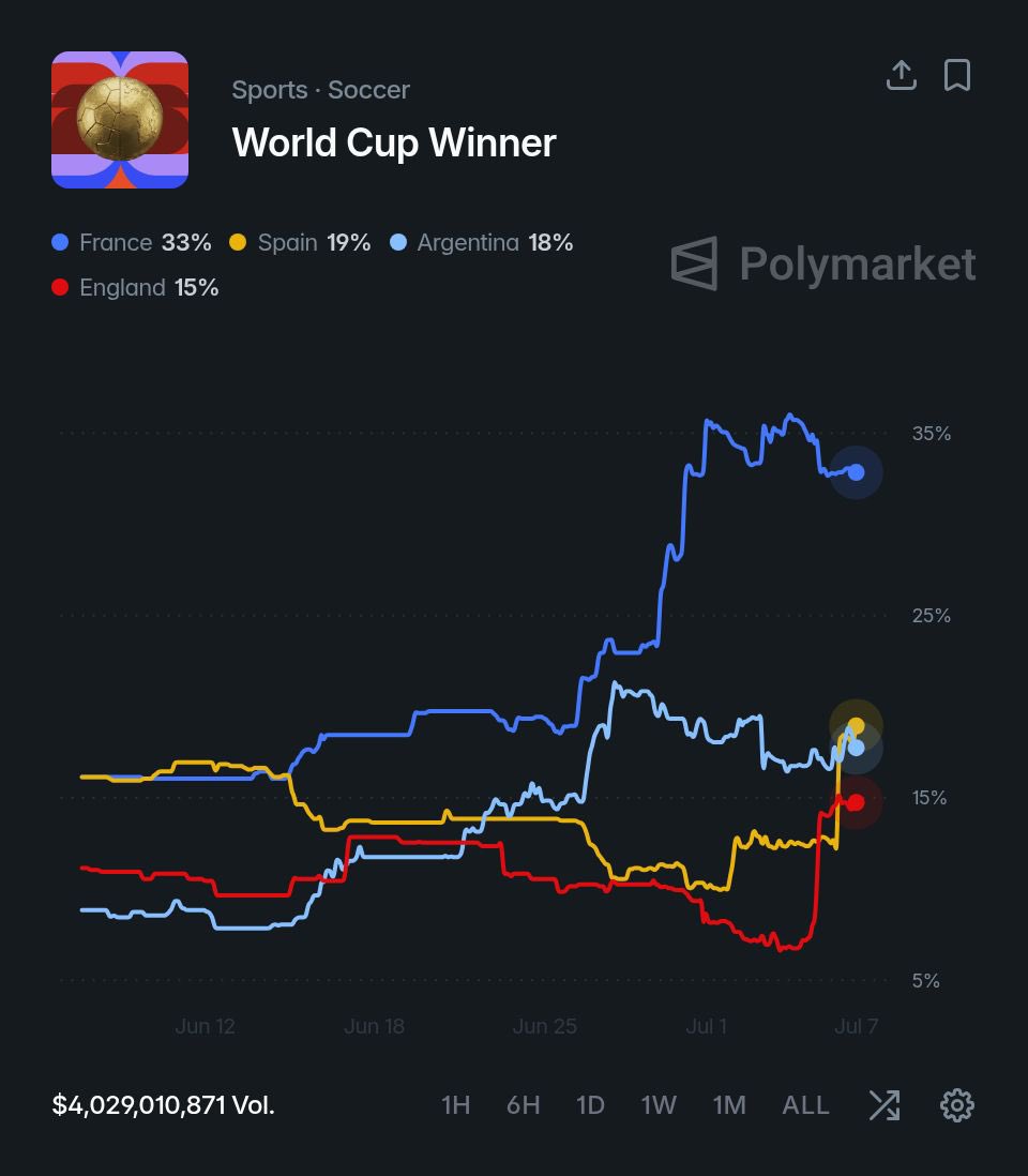 PopCrave's tweet photo. France is the overwhelming favorite to win the 2026 FIFA World Cup, according to Polymarket traders. https://t.co/hX4SAGdpal