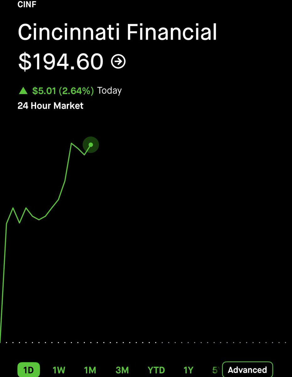 StockOptions888's tweet photo. $6.00 on $CINF here. 🥷 823% GAIN. ☢️☢️☢️

TURN ON POST NOTIFICATIONS 🔔 https://t.co/vzfILYVUS3