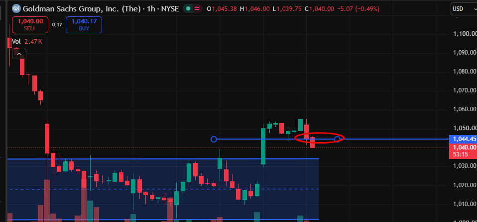 Friedehorst's tweet photo. Position update:Sold all $GS. 
Price broke yesterday’s swing low at $1,045 — clean stop loss triggered. -$521 loss. 
Take the L and move on. 
#Trading #Stocks #$GS #StopLoss #DayTrading #RiskManagement https://t.co/5eBbe3AwFq