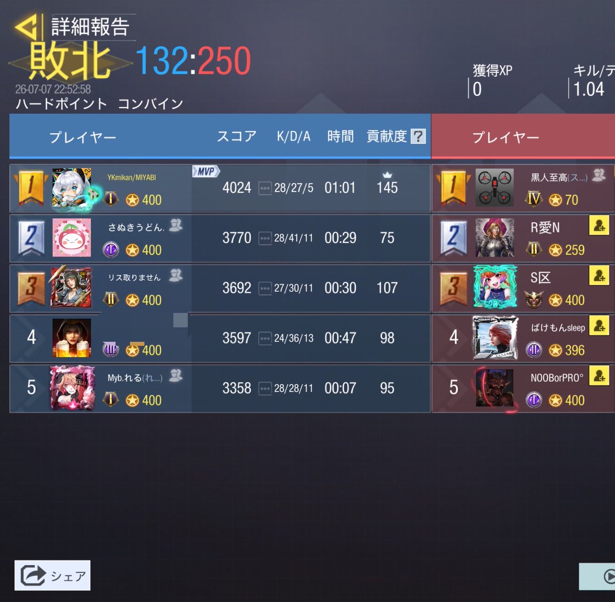 DearMIYABI1's tweet photo. 7月7日(火曜日)

チーム名未定 (@32yzz )様
1-3  Lose

また機会がございましたら、よろしくお願いいたします。 https://t.co/kzfwvnNMMf