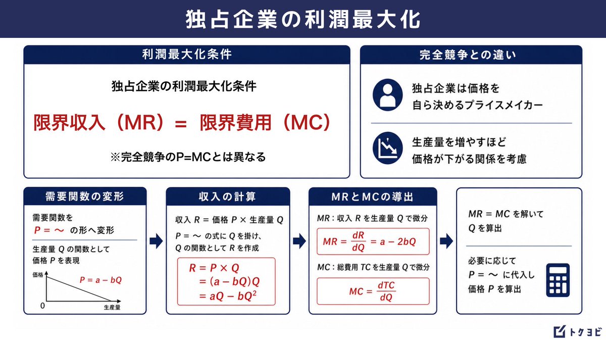 独占企業は「P=MC」じゃない——なぜ完全競争と公式が違うのか?🏢 💡完全