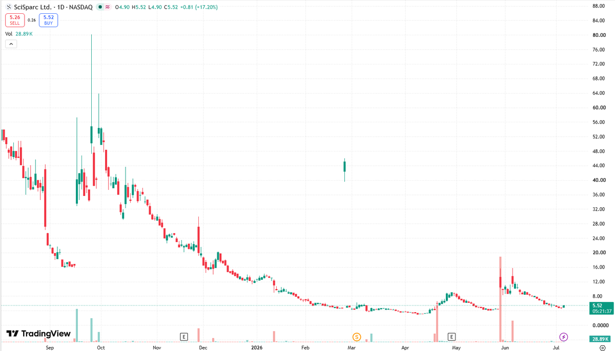 RexCarroll43's tweet photo. $SPRC
The slight rebound to $4.99 in pre-market trading today is more of a technical fluctuation than driven by positive fundamentals. The core short-term trading range is $4.53-$5.00. https://t.co/8cj5IL8BsB