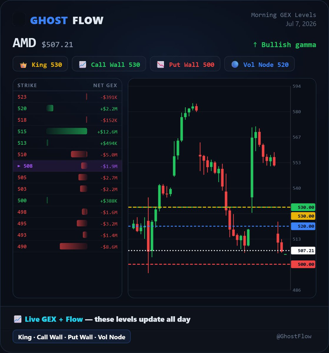 GhostFl0wz's tweet photo. Daily GEX Levels. Trade the Levels not Noise
$META $AMD $NVDA $AAPL https://t.co/Pj5jMKRiAk