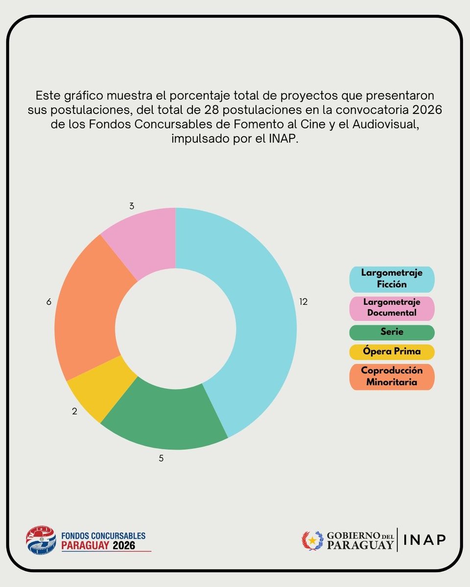 Inap_py's tweet photo. 📊🎬 Fondos Concursables 2026 en cifras

El INAP comparte datos estadísticos de la convocatoria de Fondos Concursables 2026, que reflejan el creciente interés y la vitalidad del sector audiovisual paraguayo. https://t.co/QzOsfDHIdr
