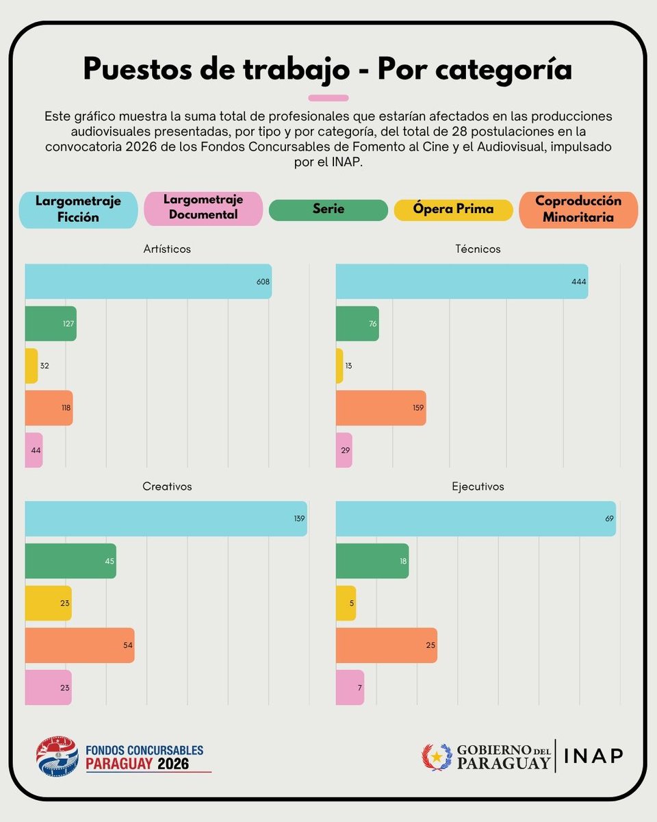 Inap_py's tweet photo. 📊🎬 Fondos Concursables 2026 en cifras

El INAP comparte datos estadísticos de la convocatoria de Fondos Concursables 2026, que reflejan el creciente interés y la vitalidad del sector audiovisual paraguayo. https://t.co/QzOsfDHIdr