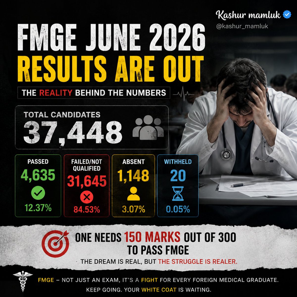 Kashur_mamluk's tweet photo. FMGE (Foreign Medical Graduate Exam) June 2026 Results 

➡️ Total candidates: 37448
➡️ Passed: 4635 (12.37% ☠️) 
➡️ Fail, Absent etc : 32813

Note: one need 150 marks out of 300 to pass FMGE i,e Medical licensing exam for foreign MBBS graduates in India.

#FMGE #MBBS #neetpg https://t.co/YQn3UDkJb8