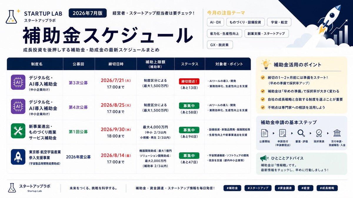 starup_labo's tweet photo. 「今、どの補助金が申請できるの？」
そんな方のために、主要な補助金を1枚にまとめました。

今回掲載している制度はこちら👇

✅ デジタル化・AI導入補助金（第3次公募）
✅ デジタル化・AI導入補助金（第4次公募）
✅ 新事業進出・ものづくり商業サービス補助金（第1回公募）
✅ 東京都 航空宇宙産業参入支援事業

補助金は締切日に動くものではなく、締切日から逆算して準備するものです。

特に今月は、
📌 AI導入補助金 第3次公募の締切が近づいています。

「まだ間に合う」と思っていると、書類準備や事業計画の作成で時間が足りなくなるケースも少なくありません。

📌 保存して、申請スケジュールの確認にご活用ください。

今後も毎月最新の補助金カレンダーを発信していきます。

「掲載してほしい補助金」があれば、ぜひコメントで教えてください！

#補助金 #AI導入補助金 #ものづくり補助金 #スタートアップ #資金調達 #中小企業 #経営 #DX #東京都 #スタートアップラボ