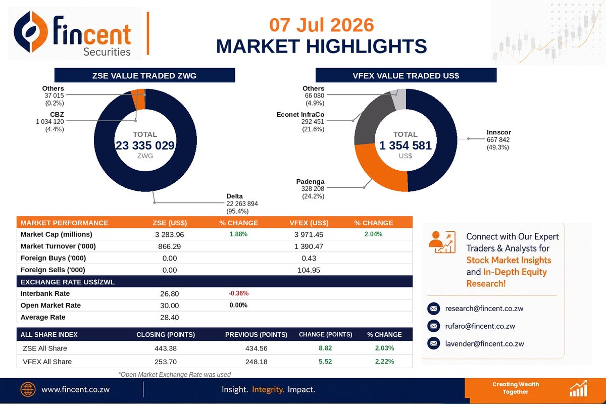 fincentcapital's tweet photo. 📈 Markets Rebound as Investor Confidence Returns https://t.co/b3o5HXmUZD