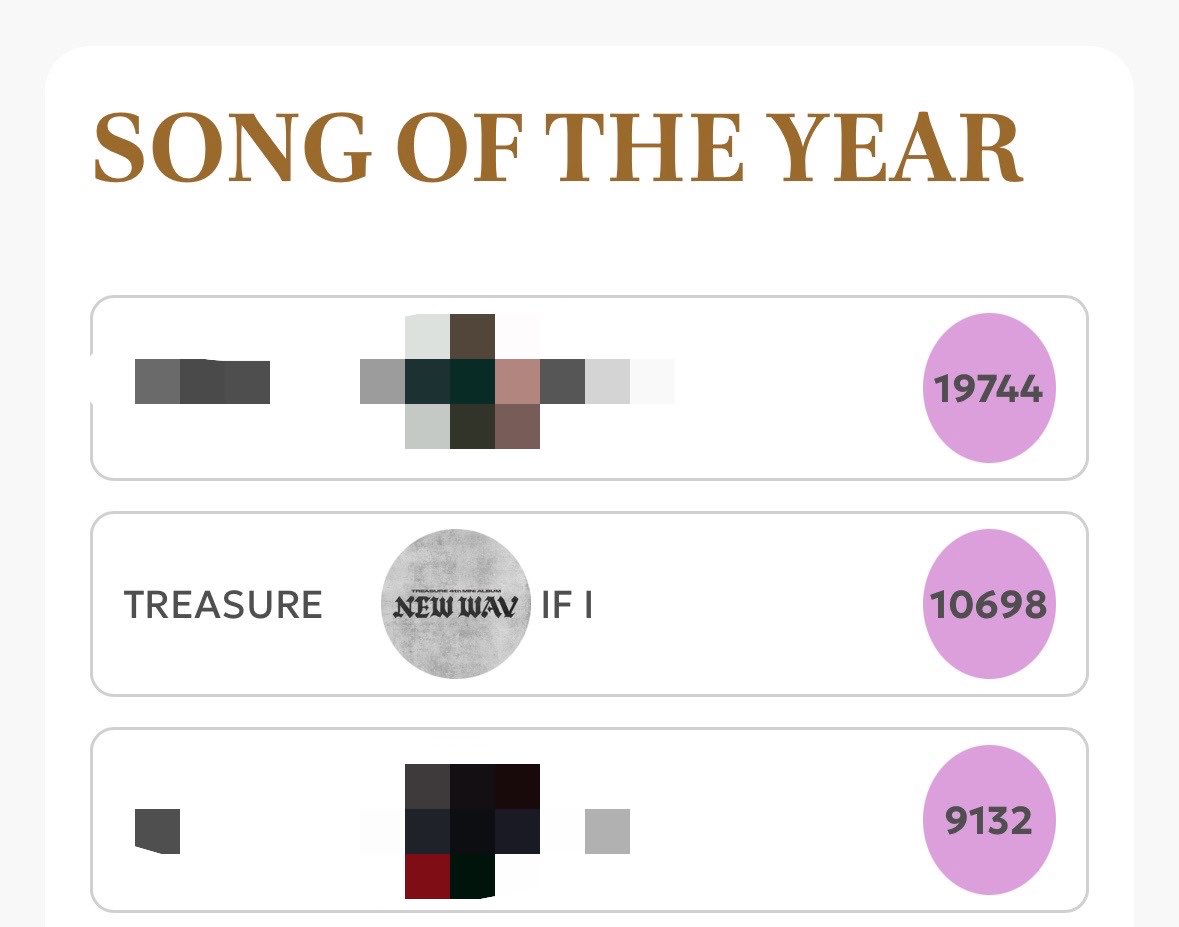 TreasureVotes's tweet photo. [🏆] JUPITER MUSIC AWARDS 2026

🗓️ July 1-16
⏰ 2:00 PM KST

✨OverAll Ranking:
2️⃣ #TREASURE - 10,698 votes

We do not need to rank #1 at this moment. We only need to maintain our position in the Top 20 to advance to the next round.

For now, continue collecting and saving your votes. Please wait for further instructions on when to drop your votes again.

@treasuremembers