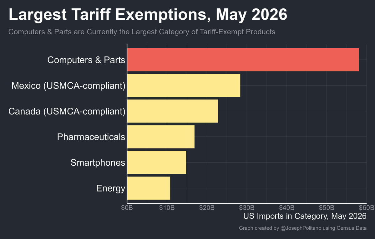 JosephPolitano's tweet photo. New US trade data came in today, and even though I know the tariff exemption for data centers is gigantic, I'm still in awe of just how massive it's getting

A record $58B in computers came in tariff-free last month, nearly as big as the next 3 largest tariff carveouts combined https://t.co/sPNosQwLdd