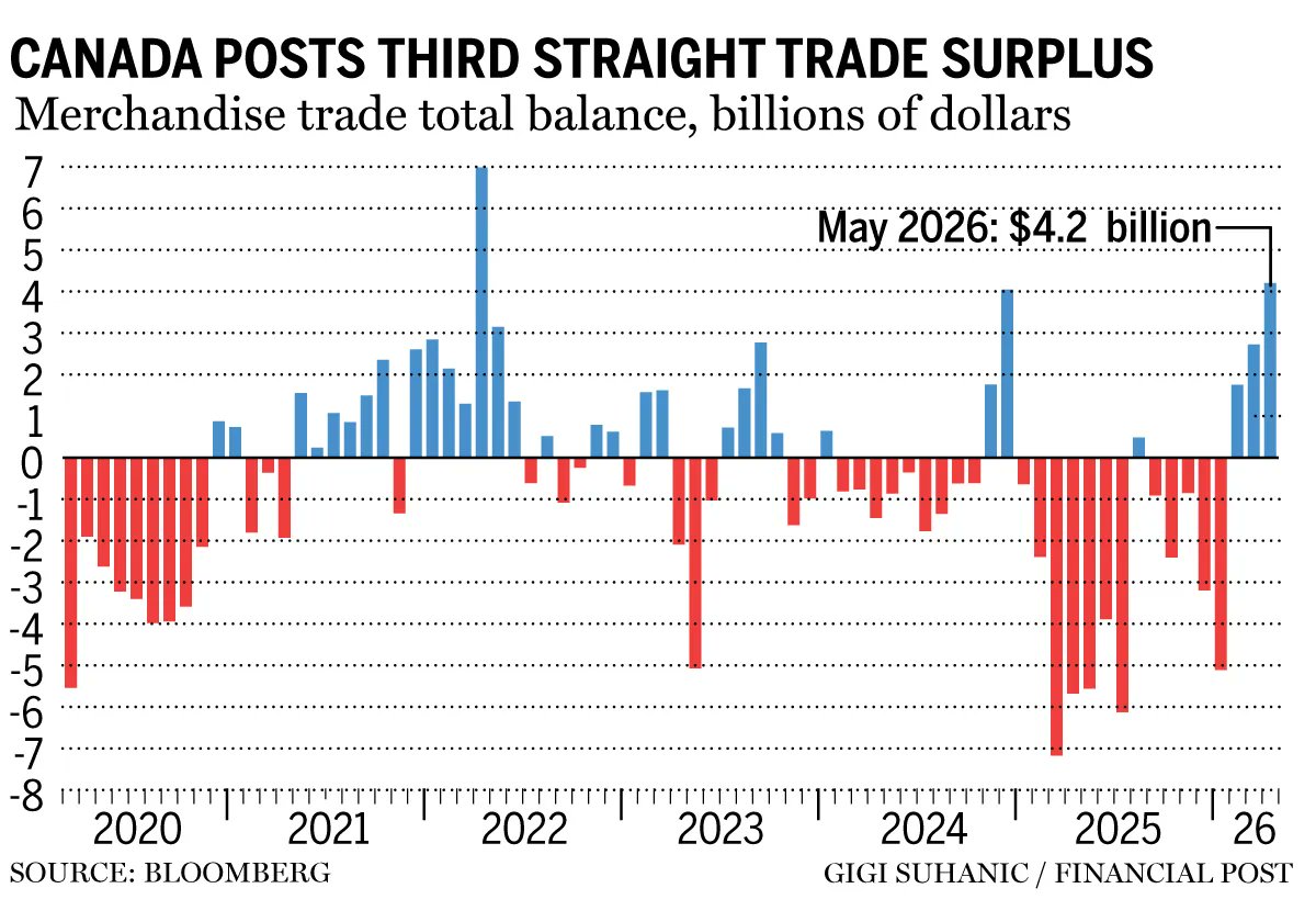 bruceanderson's tweet photo. Good news for Canada - largest trade surplus in four years. https://t.co/IlkhW5uONd