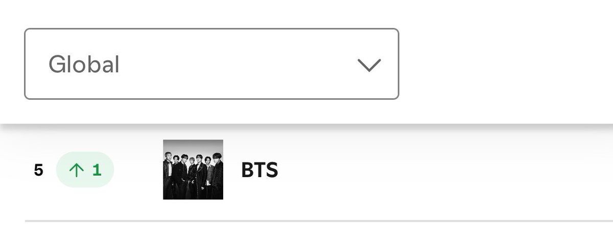 tksovers's tweet photo. Back to Top 5 of Spotify Global Artists Chart after almost 7 weeks 😭 https://t.co/ENRhRNSTuE
