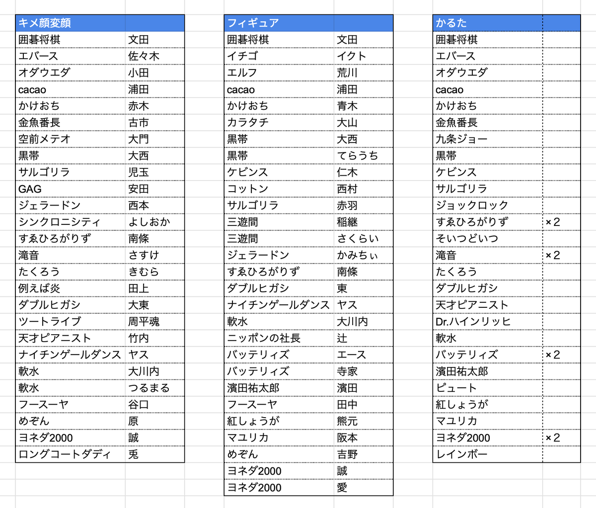 nao_cha's tweet photo. よしもとコレカ 7th Edition 交換

求：画像１枚目
（ドンデコルテ＞９番街レトロ、ダイタク）

譲：画像２＆３枚目

都内手渡し＞郵送
同レア同士の交換でお願いいたします
お気軽にお声がけください https://t.co/TdkaT8AT6L