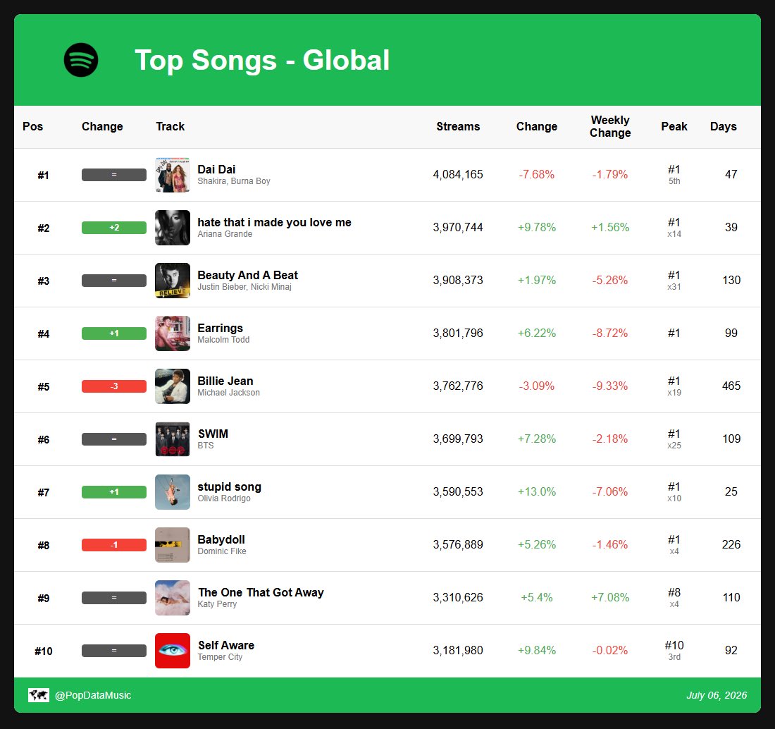 Spotify Daily Data tweet media