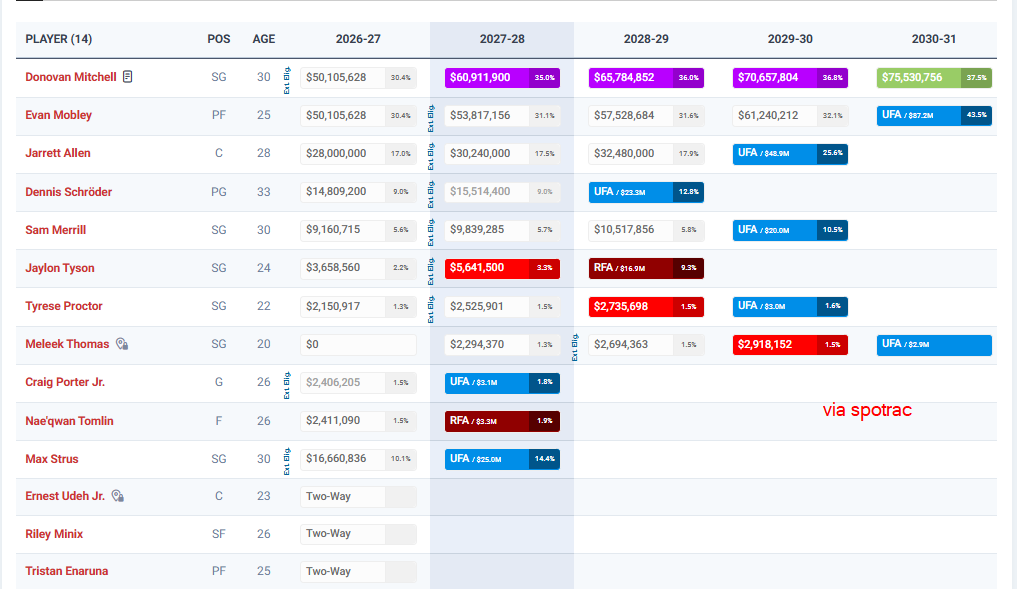 JDeeperLook's tweet photo. This is not really about whether Donovan Mitchell is “worth” the money or not. A player of his level and service time is eligible for a 35% max, and if Cleveland wants to keep him as its franchise core, this is the price they have to pay.The bigger story is the NBA’s new salary structure. We are entering an era where a 35% max can easily approach 70 million per year, and eventually even 80 million. By 2027-28, Mitchell, Evan Mobley and Jarrett Allen alone will combine for more than 144 million in salary, while the projected salary cap is around 174 million.That is the real pressure for Cleveland. Once a few massive contracts lock up the payroll, roster building becomes much harder under the new CBA. You have to draft well, develop well, and manage the margins perfectly. In the past, expensive tax teams still had the taxpayer mid-level exception. Now, if you go above the second apron, that tool is gone.