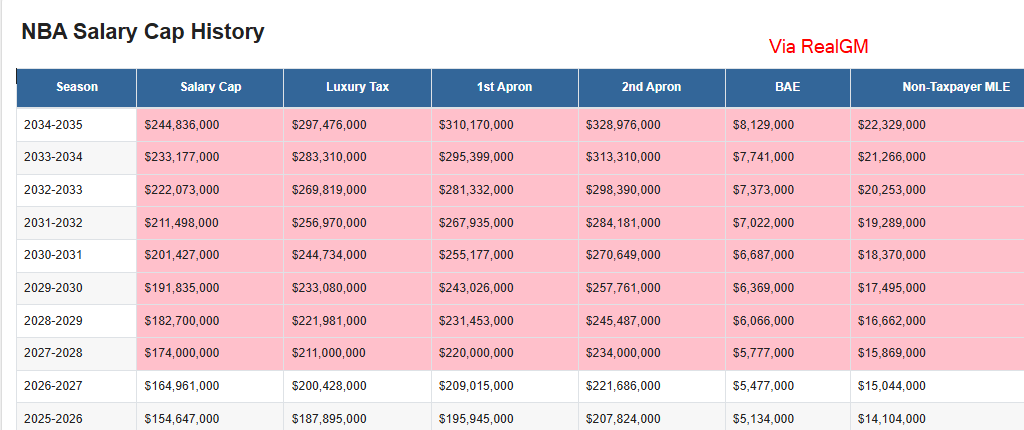 JDeeperLook's tweet photo. This is not really about whether Donovan Mitchell is “worth” the money or not. A player of his level and service time is eligible for a 35% max, and if Cleveland wants to keep him as its franchise core, this is the price they have to pay.The bigger story is the NBA’s new salary structure. We are entering an era where a 35% max can easily approach 70 million per year, and eventually even 80 million. By 2027-28, Mitchell, Evan Mobley and Jarrett Allen alone will combine for more than 144 million in salary, while the projected salary cap is around 174 million.That is the real pressure for Cleveland. Once a few massive contracts lock up the payroll, roster building becomes much harder under the new CBA. You have to draft well, develop well, and manage the margins perfectly. In the past, expensive tax teams still had the taxpayer mid-level exception. Now, if you go above the second apron, that tool is gone.
