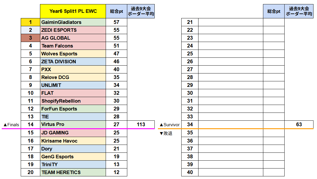 Kpw00001's tweet photo. 【ALGS Year6 EWC】

Day1 AvsB 終了

ZETA DIVISIONが最下位から２連続Championで６位まで浮上

過去9大会を参考にしたボーダー平均は
▲14位：113pt
ーーーFinalsーーー

▲34位：63pt
ーー敗退ラインーー
#ALGS https://t.co/Z4JINwNaIR