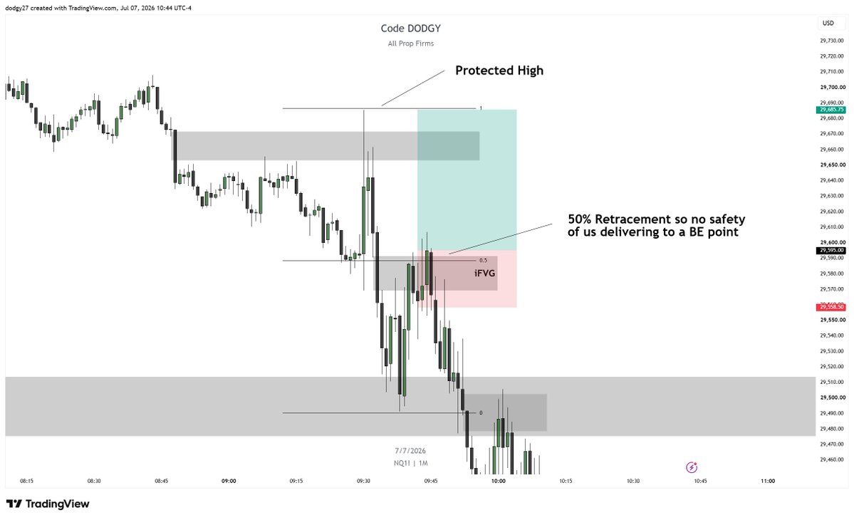 DodgysDD's tweet photo. Absolutely terrible trade

1. No target above (protected high that took out another buyside level inside a FVG)

2. No safety of us going back to 50%

3. Had LRLR on the hourly timeframe below

4. Broke every bullish PD Array overnight https://t.co/rCqBhd8vpR