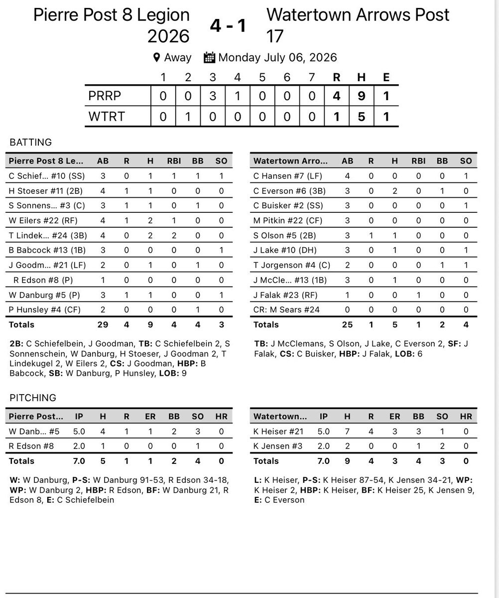 EightsBaseball's tweet photo. Eights sweep Watertown to end South Dakota play with a record of 15-10 https://t.co/vNQTb8Lshq