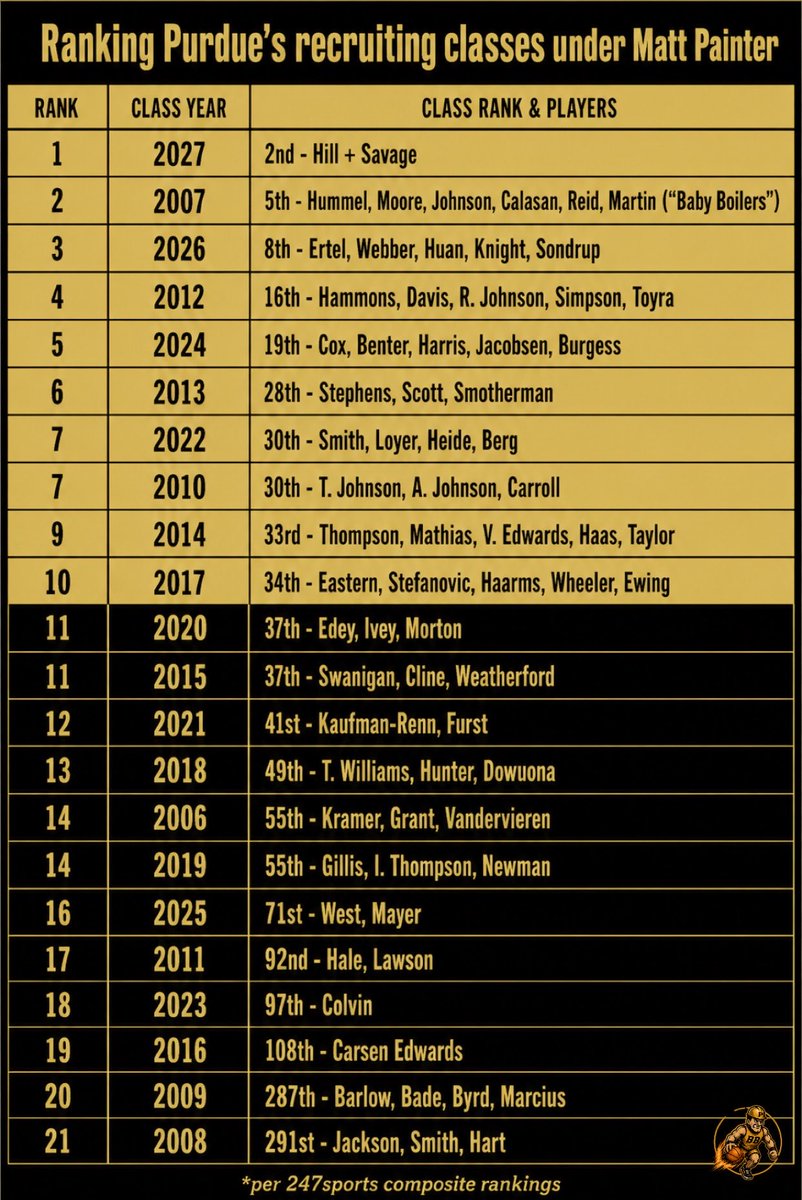 BoilerBurner1's tweet photo. #PURDUE recruiting classes under Coach Painter, ranked #1-21, per 247sports dot com. 

What stands out to you? 

To me, it’s the class that started the current Golden Age. The class that made it cool for guards to choose Purdue. The class that ranked 108th and is slotted at 19/21 lol. 

Thank you, @Cboogie_3. 

🚂🏀