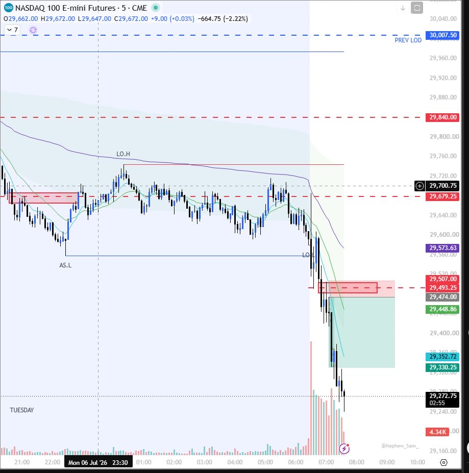 HustleTradez's tweet photo. Clean shorts on $NQ today

Price dumps below overnight lows with force ✅

5min bearish fvg for continuation ✅

Clean price delivery to 29330 target 🎯 https://t.co/uDCikwcRov